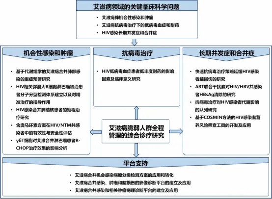 【佑安學術(shù)】千萬經(jīng)費支持,，北京佑安醫(yī)院獲批首批研究型病房卓越臨床研究計劃項目